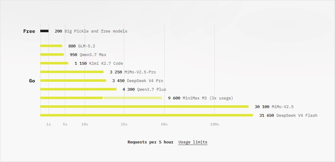 OpenCode Go Usage
